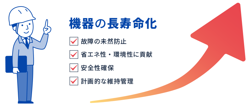 機器の長寿命化　故障の未然防止、省エネ性・環境性に貢献、安全性確保、計画的な維持管理